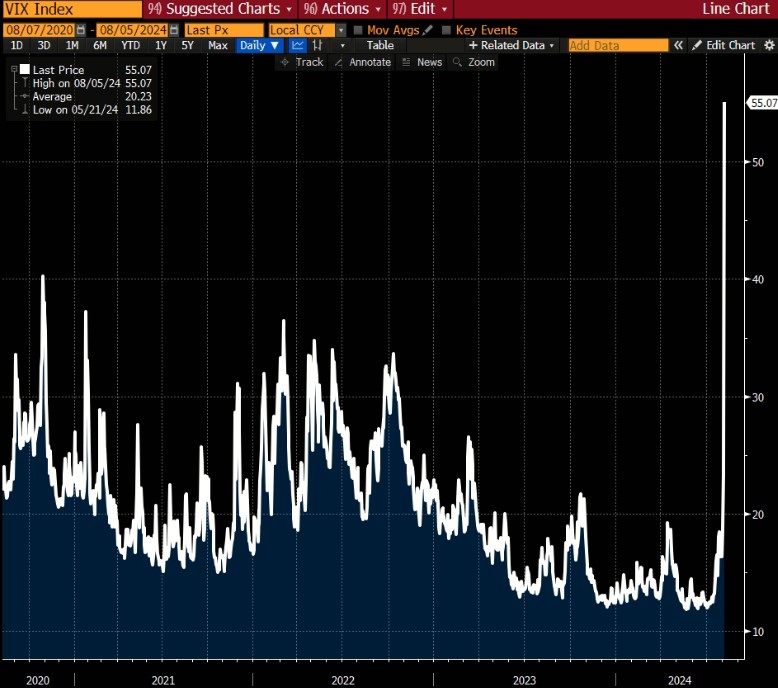 Índice VIX - cotação dos últimos 5 anos. Fonte: Bloomberg.